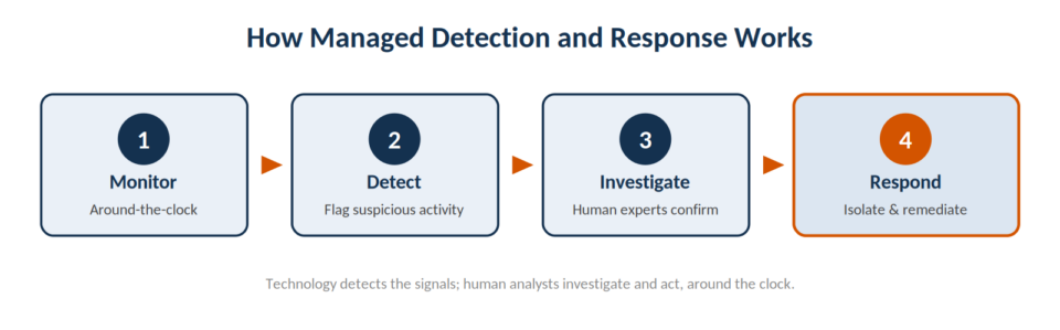 how_MDR_works | ArcLight Group How Managed Detection and Response Works