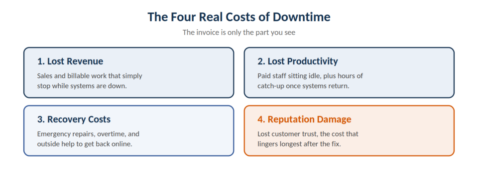 reduce_cost_of_downtime | ArcLight Group managed IT services reduce downtime